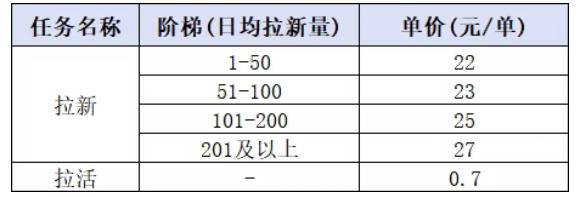 小红书CPA拉新项目8月新实战课，最高25米一单，红利窗口期已开，狂賺高单价，小白也能轻松上手月入1W+-项目资源库