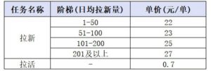 小红书CPA拉新项目8月新实战课，最高25米一单，红利窗口期已开，狂賺高单价，小白也能轻松上手月入1W+-项目资源库